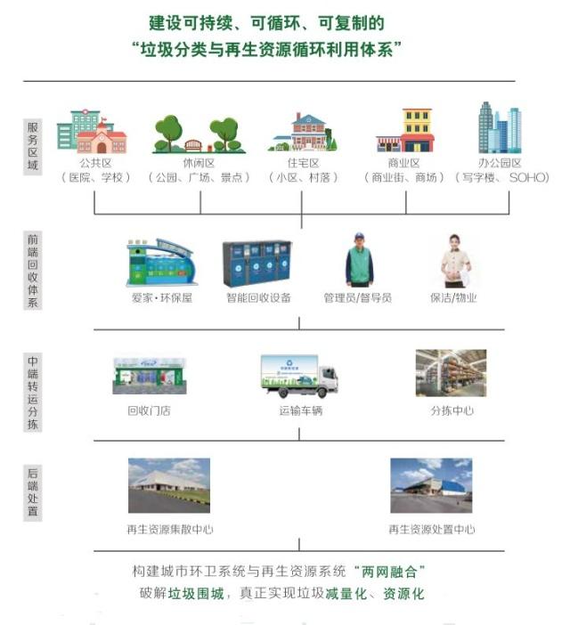 “无废城市”是什么？怎么建？爱家来解读资源再生利用技术研发